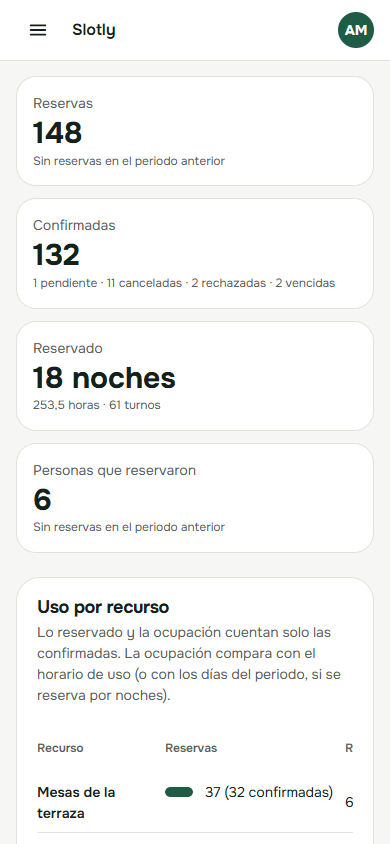 Las métricas de la empresa: 148 reservas en 30 días, 132 confirmadas, 6 personas que reservaron y el uso de cada recurso, con las mesas de la terraza y la Sala Volcán a la cabeza.